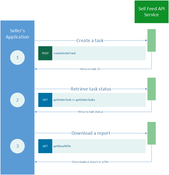 Order Report Flow