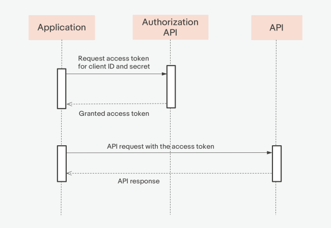 Client credentials